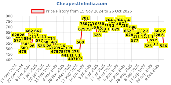 myntra.com DressBerry Women Mom Fit Stretchable Jeans dressberry Price History Graph from 15 Nov 2024 to 26 Oct 2025
