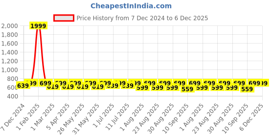 myntra.com DressBerry Women Mules with Bows Flats dressberry Price History Graph from 7 Dec 2024 to 6 Dec 2025