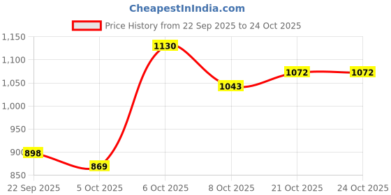 myntra.com DressBerry Women Multi Cotton Pullover Sweaters dressberry Price History Graph from 22 Sep 2025 to 23 Oct 2025