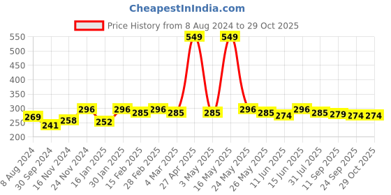 myntra.com DressBerry Women Multicoloured Printed Scarf dressberry Price History Graph from 8 Aug 2024 to 28 Oct 2025