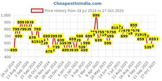 myntra.com DressBerry Women Mustard Striped Whipped for Varsity Sweater dressberry Price History Graph from 24 Jul 2024 to 27 Oct 2025