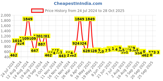 myntra.com DressBerry Women Mustard Yellow & Pink Striped Sweater dressberry Price History Graph from 24 Jul 2024 to 28 Oct 2025