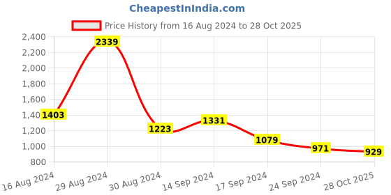 myntra.com DressBerry Women Navy Blue Analogue Watch MFB-PN-WTH-6262L dressberry Price History Graph from 16 Aug 2024 to 28 Oct 2025