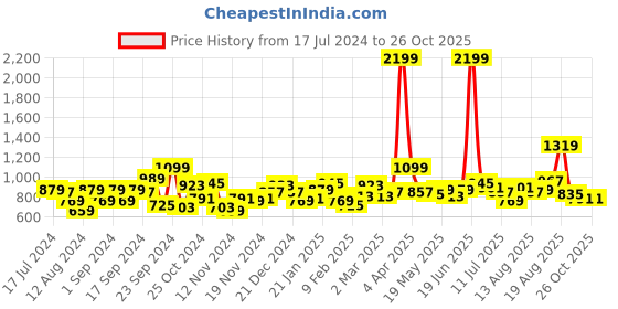 myntra.com DressBerry Women Navy Blue & Nude-Coloured Animal Print Cardigan dressberry Price History Graph from 17 Jul 2024 to 25 Oct 2025