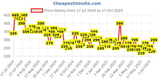myntra.com DressBerry Women Navy Blue & Red  Colourblocked Round Neck T-shirt dressberry Price History Graph from 17 Jul 2024 to 27 Oct 2025