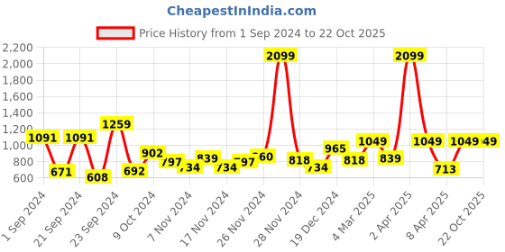 myntra.com DressBerry Women Navy Blue Embroidered Pullover Sweater dressberry Price History Graph from 1 Sep 2024 to 22 Oct 2025