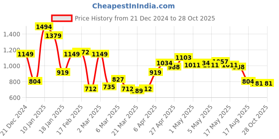 myntra.com Dressberry Women Navy Blue High-Rise 90's Hollaback Extra room denims Jeans dressberry Price History Graph from 21 Dec 2024 to 28 Oct 2025
