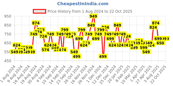 myntra.com DressBerry Women Navy Blue High-Rise Stretchable We May Party-Neutility Jeans dressberry Price History Graph from 1 Aug 2024 to 21 Oct 2025