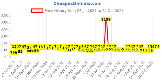 myntra.com DressBerry Women Navy Blue Skinny Fit High Rise Clean Look Stretchable Jeans dressberry Price History Graph from 27 Jul 2024 to 22 Oct 2025