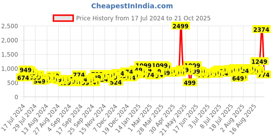 myntra.com DressBerry Women Navy Blue We May Part Wide Leg Light Fade Stretchable Jeans dressberry Price History Graph from 17 Jul 2024 to 21 Oct 2025