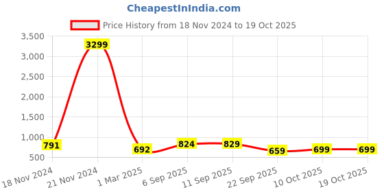 myntra.com DressBerry Women Navy Embellished Dial Watch MFBTMLDBA7 dressberry Price History Graph from 18 Nov 2024 to 19 Oct 2025