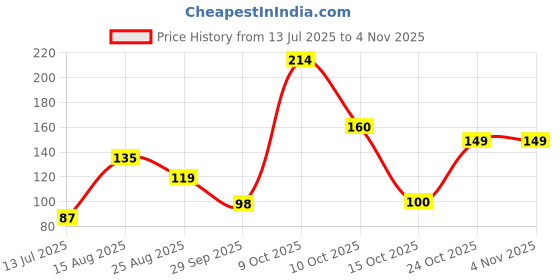 myntra.com DressBerry Women Necklace and Chains dressberry Price History Graph from 13 Jul 2025 to 2 Nov 2025