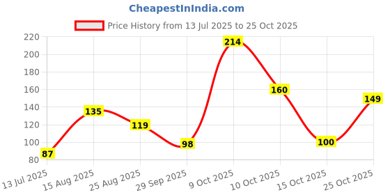 myntra.com DressBerry Women Necklace and Chains dressberry Price History Graph from 13 Jul 2025 to 25 Oct 2025