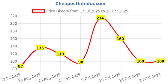 myntra.com DressBerry Women Necklace and Chains dressberry Price History Graph from 13 Jul 2025 to 20 Oct 2025