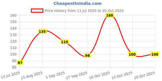 myntra.com DressBerry Women Necklace and Chains dressberry Price History Graph from 13 Jul 2025 to 20 Oct 2025