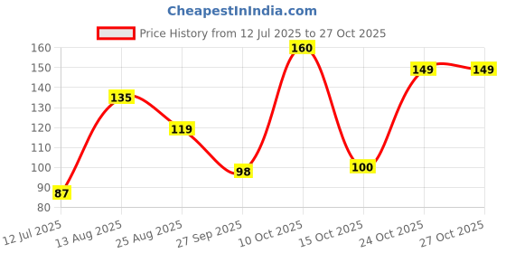 myntra.com DressBerry Women Necklace and Chains dressberry Price History Graph from 12 Jul 2025 to 27 Oct 2025