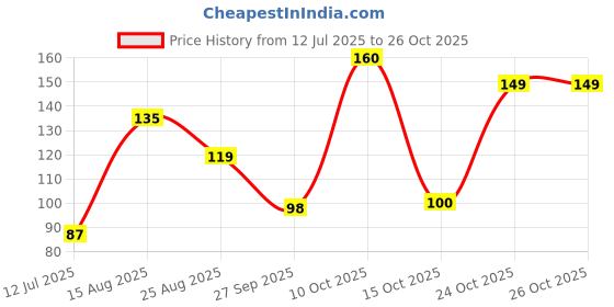 myntra.com DressBerry Women Necklace and Chains dressberry Price History Graph from 12 Jul 2025 to 25 Oct 2025