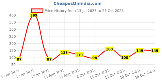 myntra.com DressBerry Women Necklace and Chains dressberry Price History Graph from 13 Jul 2025 to 25 Oct 2025