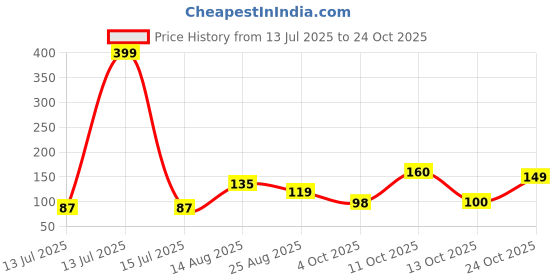 myntra.com DressBerry Women Necklace and Chains dressberry Price History Graph from 13 Jul 2025 to 24 Oct 2025