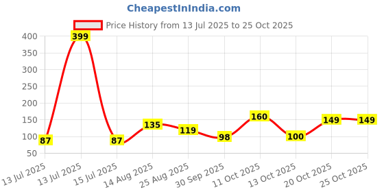 myntra.com DressBerry Women Necklace and Chains dressberry Price History Graph from 13 Jul 2025 to 25 Oct 2025