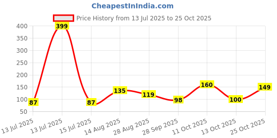 myntra.com DressBerry Women Necklace and Chains dressberry Price History Graph from 13 Jul 2025 to 25 Oct 2025