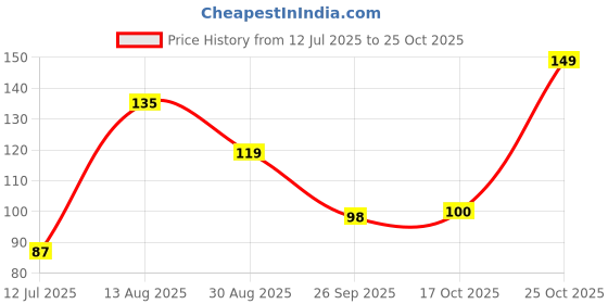 myntra.com DressBerry Women Necklace and Chains dressberry Price History Graph from 12 Jul 2025 to 25 Oct 2025