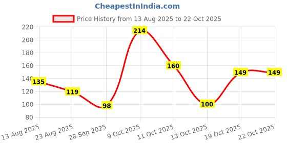 myntra.com DressBerry Women Necklace and Chains dressberry Price History Graph from 13 Aug 2025 to 22 Oct 2025