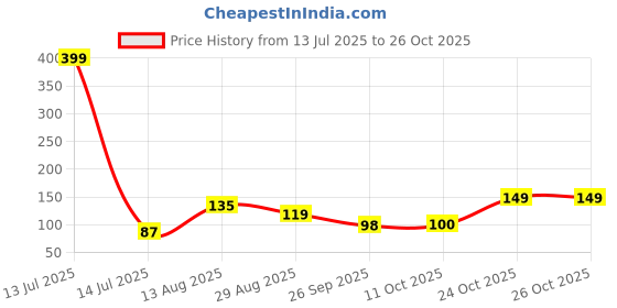 myntra.com DressBerry Women Necklace and Chains dressberry Price History Graph from 13 Jul 2025 to 24 Oct 2025