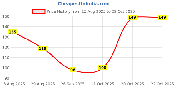myntra.com DressBerry Women Necklace and Chains dressberry Price History Graph from 13 Aug 2025 to 20 Oct 2025
