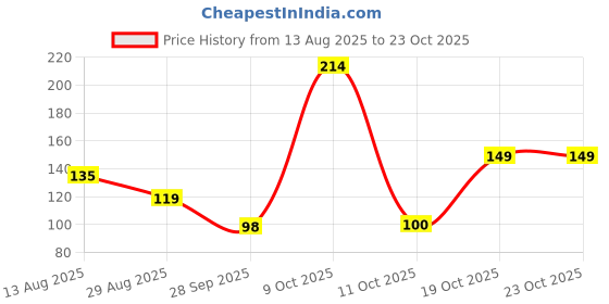 myntra.com DressBerry Women Necklace and Chains dressberry Price History Graph from 13 Aug 2025 to 23 Oct 2025
