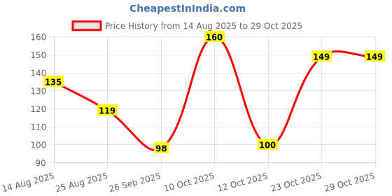 myntra.com DressBerry Women Necklace and Chains dressberry Price History Graph from 14 Aug 2025 to 29 Oct 2025