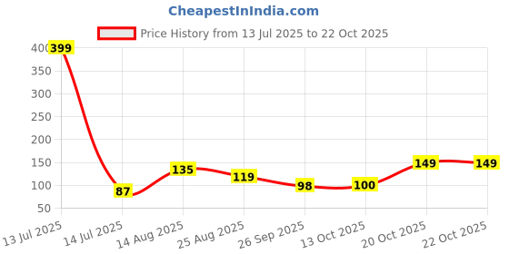 myntra.com DressBerry Women Necklace and Chains dressberry Price History Graph from 13 Jul 2025 to 22 Oct 2025
