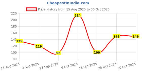 myntra.com DressBerry Women Necklace and Chains dressberry Price History Graph from 15 Aug 2025 to 29 Oct 2025
