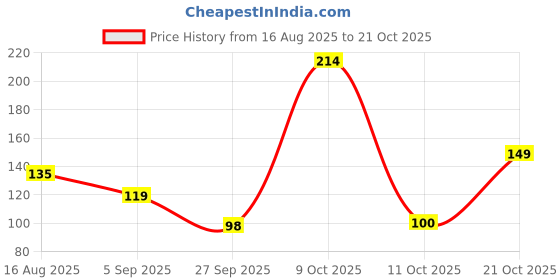 myntra.com DressBerry Women Necklace and Chains dressberry Price History Graph from 16 Aug 2025 to 21 Oct 2025