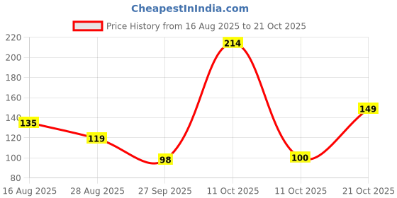 myntra.com DressBerry Women Necklace and Chains dressberry Price History Graph from 16 Aug 2025 to 21 Oct 2025