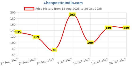 myntra.com DressBerry Women Necklace and Chains dressberry Price History Graph from 13 Aug 2025 to 26 Oct 2025