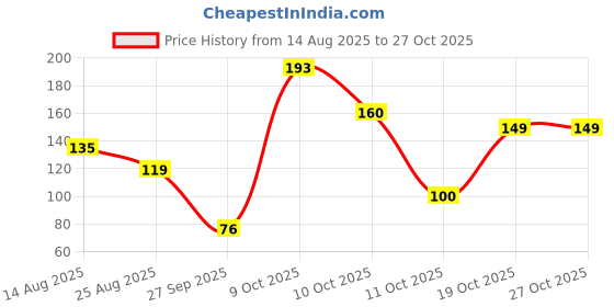 myntra.com DressBerry Women Necklace and Chains dressberry Price History Graph from 14 Aug 2025 to 27 Oct 2025