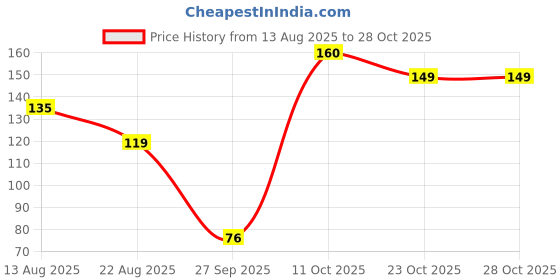 myntra.com DressBerry Women Necklace and Chains dressberry Price History Graph from 13 Aug 2025 to 28 Oct 2025