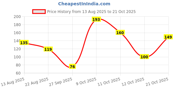 myntra.com DressBerry Women Necklace and Chains dressberry Price History Graph from 13 Aug 2025 to 21 Oct 2025