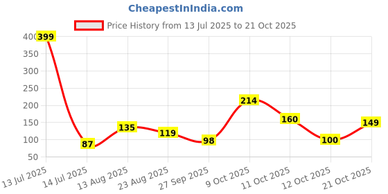 myntra.com DressBerry Women Necklace and Chains dressberry Price History Graph from 13 Jul 2025 to 21 Oct 2025