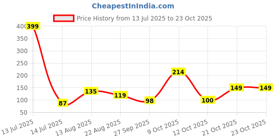 myntra.com DressBerry Women Necklace and Chains dressberry Price History Graph from 13 Jul 2025 to 21 Oct 2025