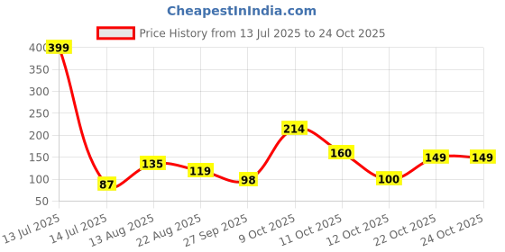 myntra.com DressBerry Women Necklace and Chains dressberry Price History Graph from 13 Jul 2025 to 23 Oct 2025