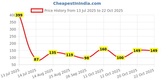 myntra.com DressBerry Women Necklace and Chains dressberry Price History Graph from 13 Jul 2025 to 22 Oct 2025