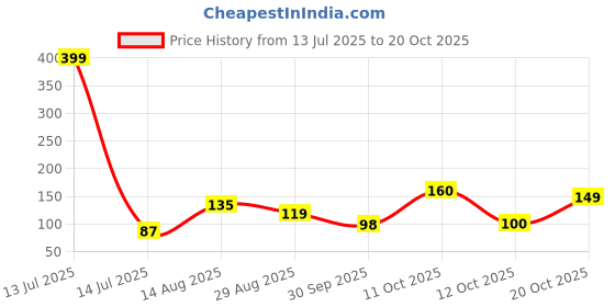 myntra.com DressBerry Women Necklace and Chains dressberry Price History Graph from 13 Jul 2025 to 20 Oct 2025