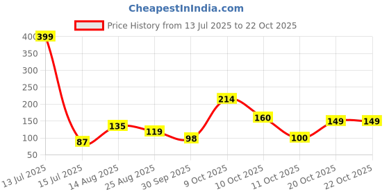 myntra.com DressBerry Women Necklace and Chains dressberry Price History Graph from 13 Jul 2025 to 22 Oct 2025