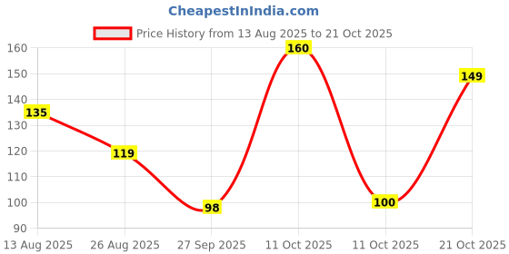 myntra.com DressBerry Women Necklace and Chains dressberry Price History Graph from 13 Aug 2025 to 21 Oct 2025
