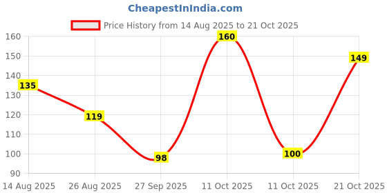 myntra.com DressBerry Women Necklace and Chains dressberry Price History Graph from 14 Aug 2025 to 21 Oct 2025