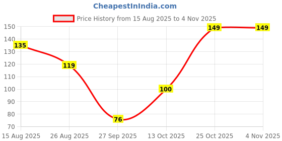 myntra.com DressBerry Women Necklace and Chains dressberry Price History Graph from 15 Aug 2025 to 2 Nov 2025