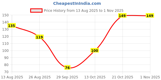 myntra.com DressBerry Women Necklace and Chains dressberry Price History Graph from 13 Aug 2025 to 31 Oct 2025