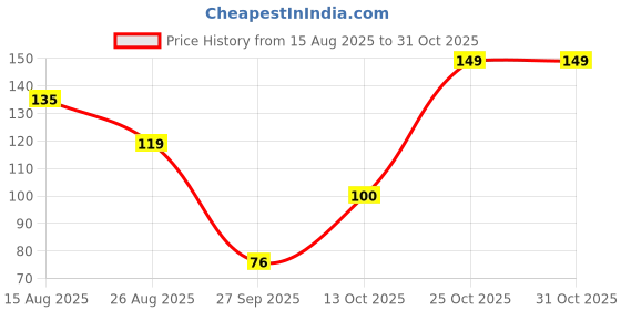 myntra.com DressBerry Women Necklace and Chains dressberry Price History Graph from 15 Aug 2025 to 31 Oct 2025